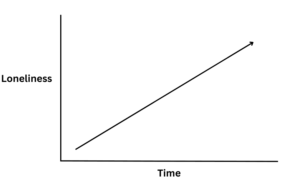 A chart showing how loneliness has increased over time